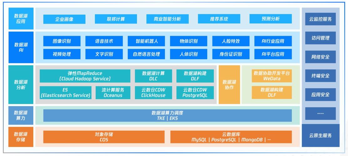 騰訊云發(fā)布國內首個云原生智能數據湖產品圖譜，構建一體化數據湖服務新范式