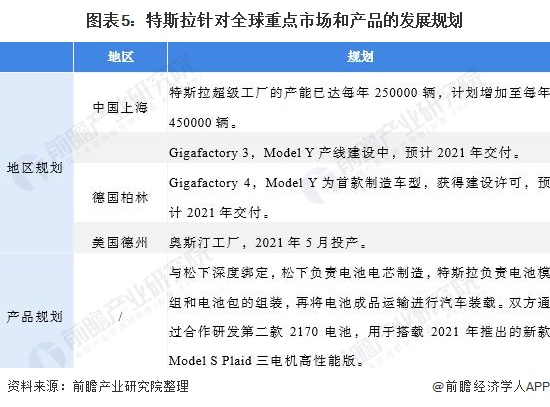2021年全球新能源汽車行業(yè)市場競爭格局分析 特斯拉領跑，服務創(chuàng)新成關鍵